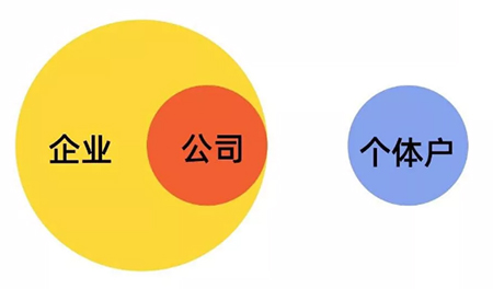 企業(yè)、公司、個(gè)體戶區(qū)別