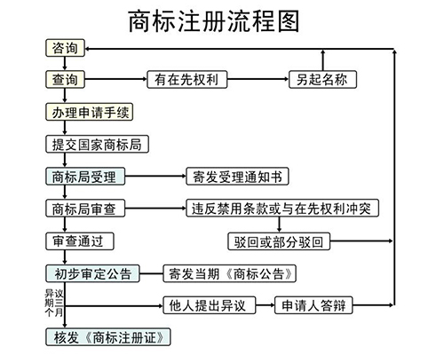 商標(biāo)注冊流程圖
