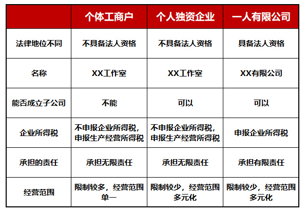 個體工商戶、個人獨資企業(yè)、一人有限公司的區(qū)別